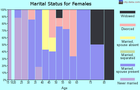 Zip code 55782 marital status for females