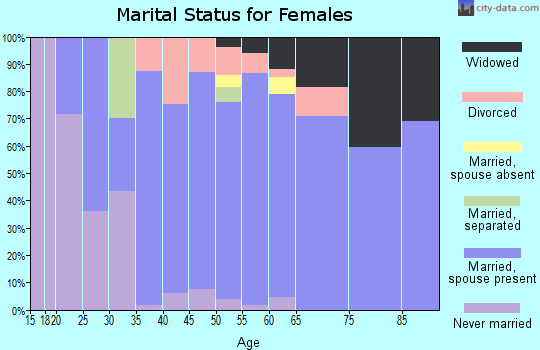 Zip code 55783 marital status for females