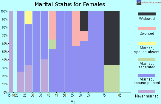 Zip code 55786 marital status for females
