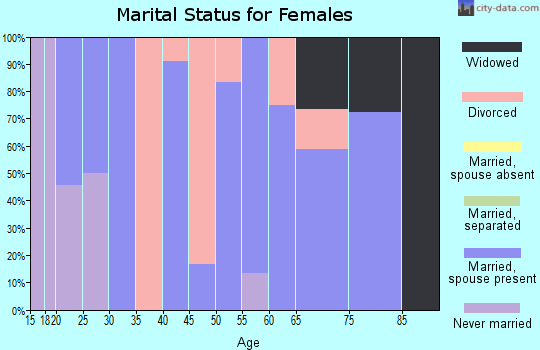 Zip code 55787 marital status for females