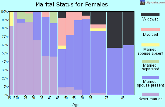 Zip code 55790 marital status for females