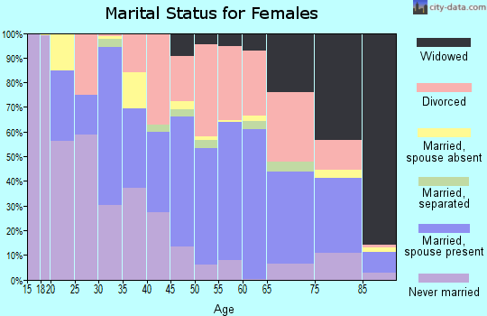 Zip code 55792 marital status for females