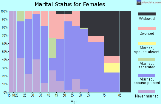 Zip code 55795 marital status for females