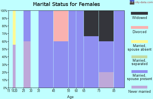 Zip code 55796 marital status for females