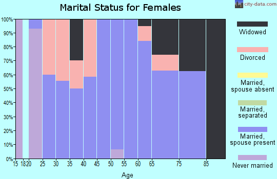 Zip code 55798 marital status for females