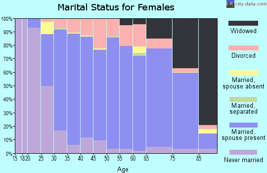 Zip code 55803 marital status for females