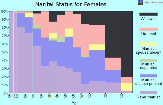 Zip code 55805 marital status for females