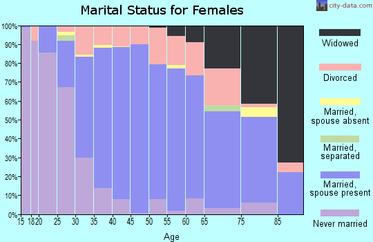 Zip code 55810 marital status for females