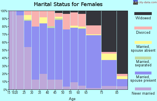 Zip code 55811 marital status for females