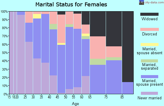 Zip code 55812 marital status for females