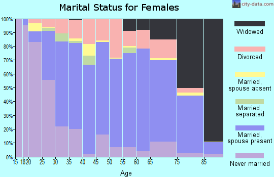 Zip code 55912 marital status for females