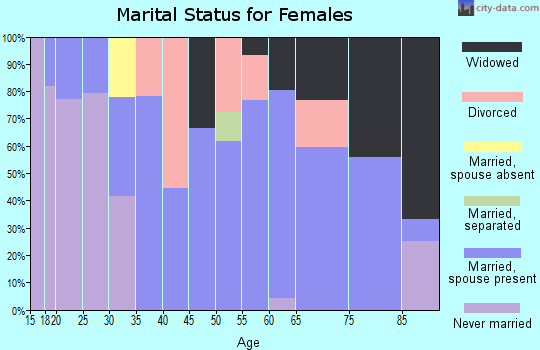 Zip code 55918 marital status for females