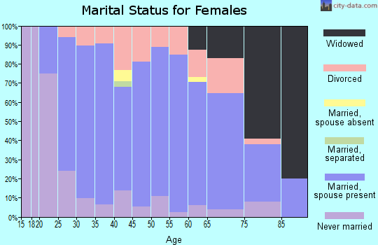 Zip code 55923 marital status for females