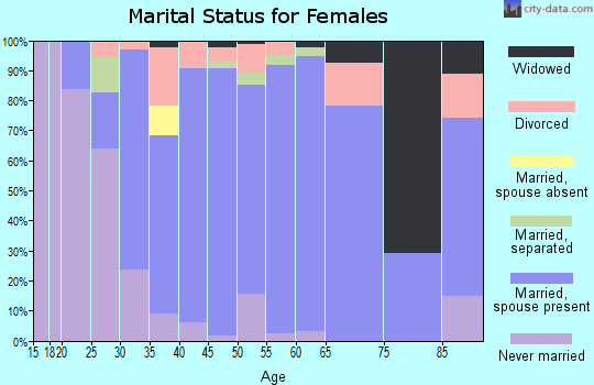 Zip code 55960 marital status for females