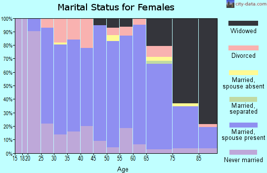 Zip code 55974 marital status for females