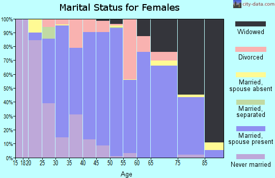 Zip code 55976 marital status for females