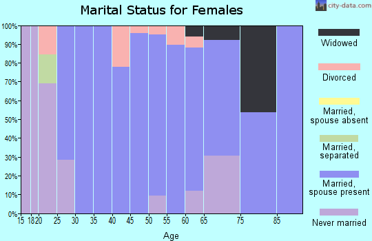 Zip code 55982 marital status for females