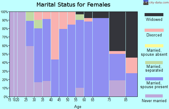 Zip code 55990 marital status for females