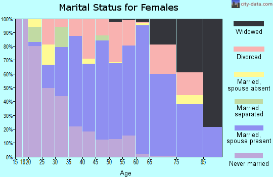 Zip code 56013 marital status for females