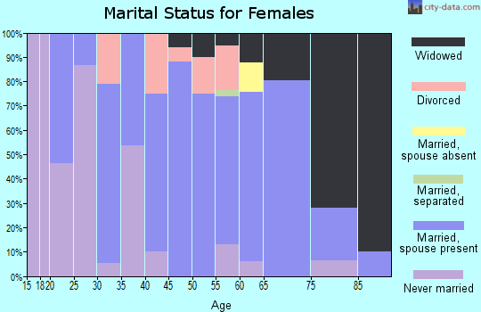 Zip code 56014 marital status for females