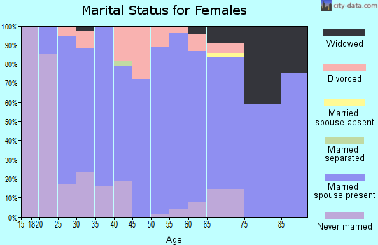 Zip code 56017 marital status for females