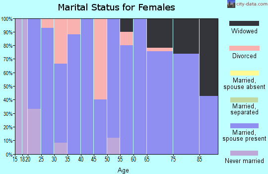 Zip code 56023 marital status for females