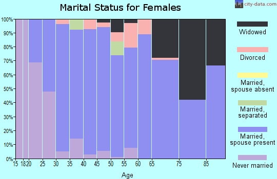 Zip code 56024 marital status for females
