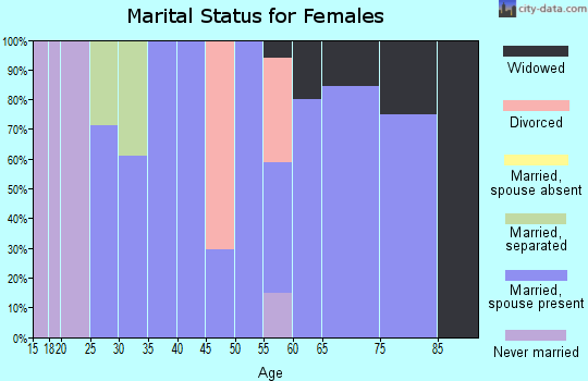 Zip code 56035 marital status for females