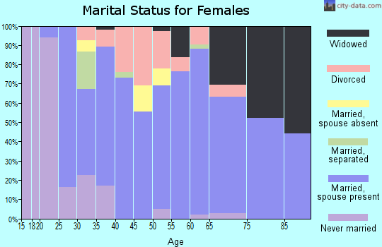 Zip code 56036 marital status for females