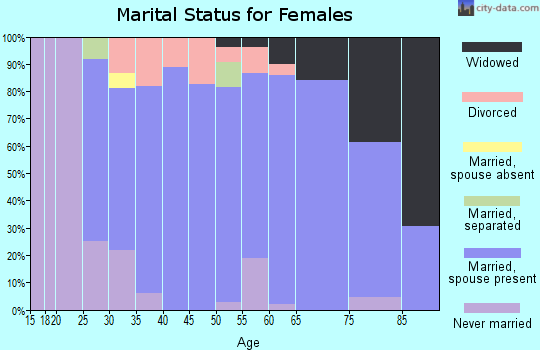 Zip code 56037 marital status for females