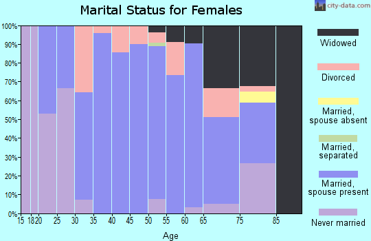 Zip code 56039 marital status for females