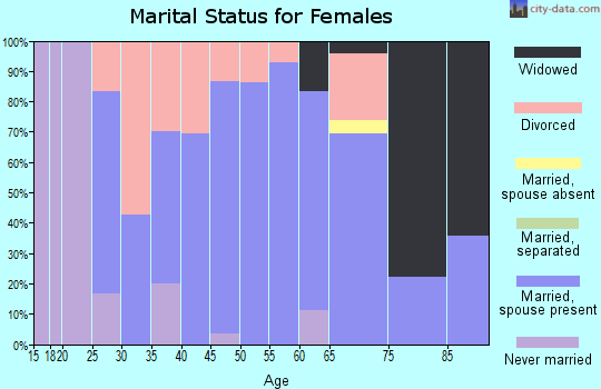 Zip code 56043 marital status for females