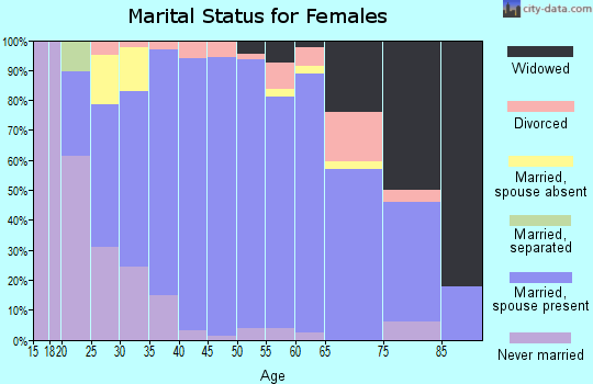 Zip code 56044 marital status for females