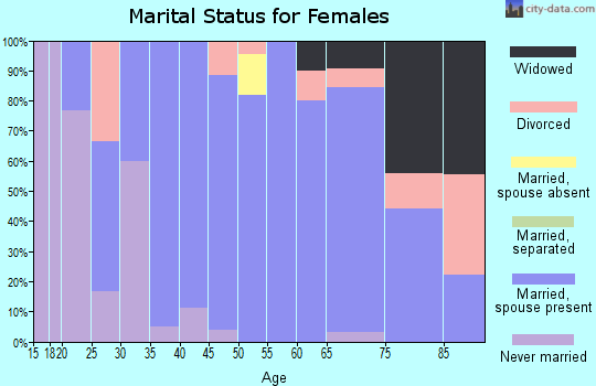 Zip code 56045 marital status for females