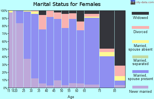 Zip code 56048 marital status for females