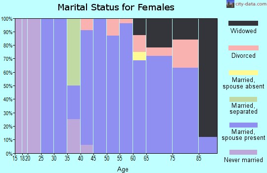 Zip code 56052 marital status for females