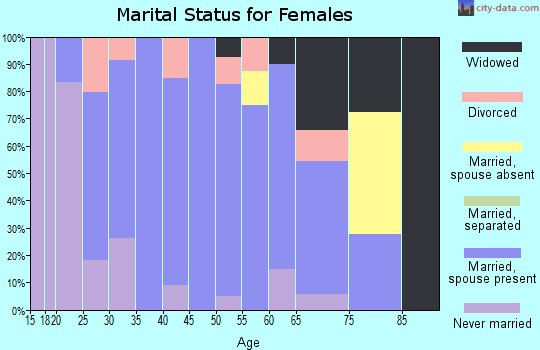 Zip code 56054 marital status for females