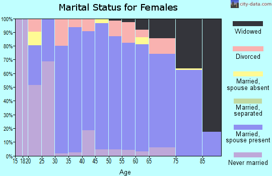 Zip code 56055 marital status for females