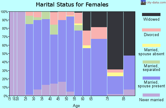 Zip code 56057 marital status for females