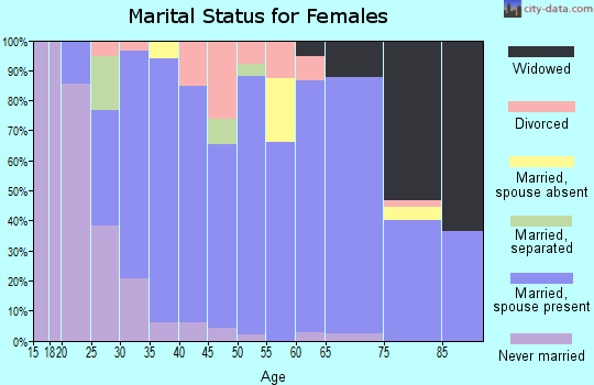 Zip code 56068 marital status for females