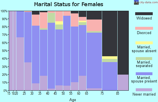 Zip code 56069 marital status for females