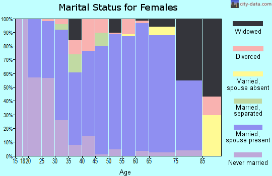 Zip code 56072 marital status for females