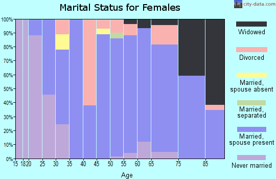 Zip code 56074 marital status for females