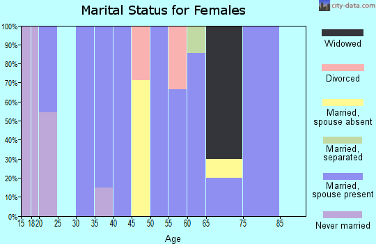 Zip code 56075 marital status for females