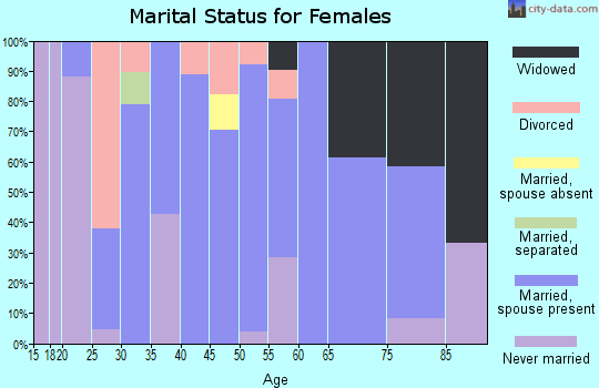 Zip code 56078 marital status for females