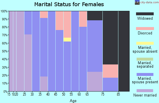 Zip code 56080 marital status for females