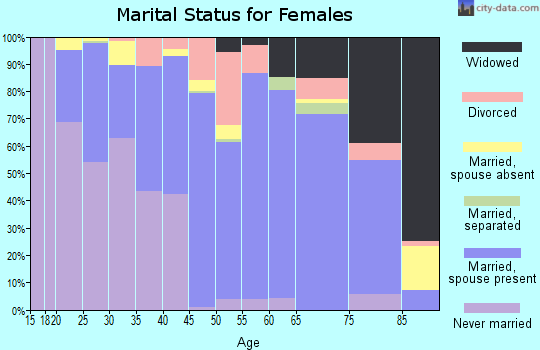 Zip code 56081 marital status for females