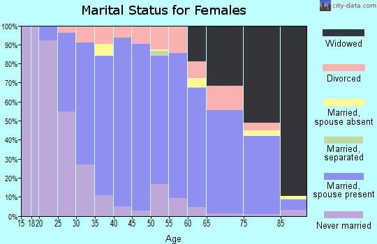 Zip code 56082 marital status for females