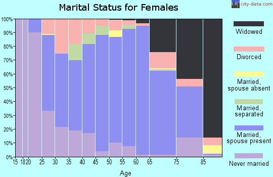 Zip code 56085 marital status for females