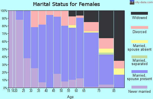 Zip code 56087 marital status for females